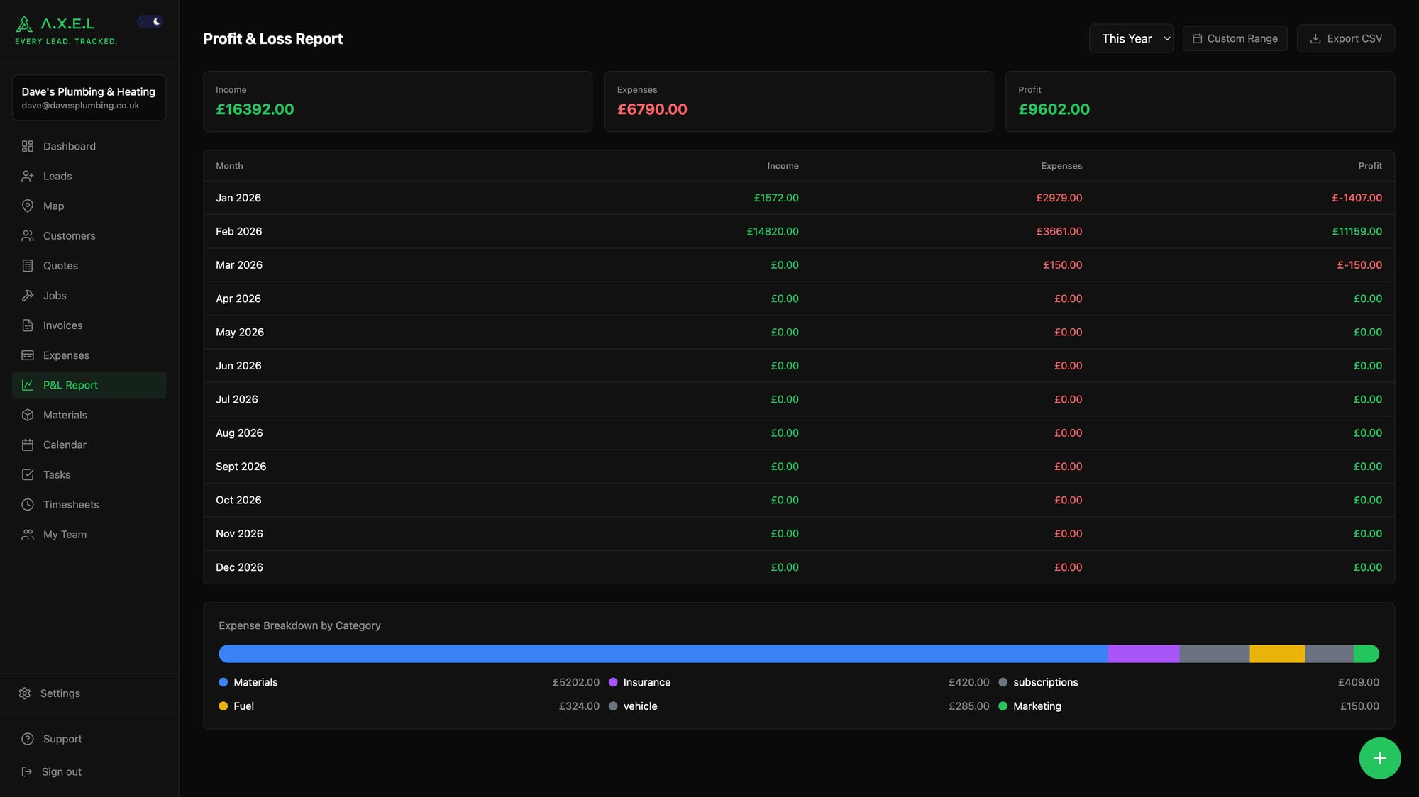 Profit and Loss report showing income, expenses, profit summary with monthly breakdown and category chart